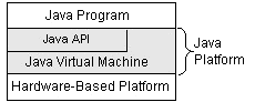 block diagram showing Java program using Java platform to gain platform independance