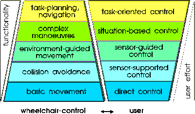 layers of funcionality chart