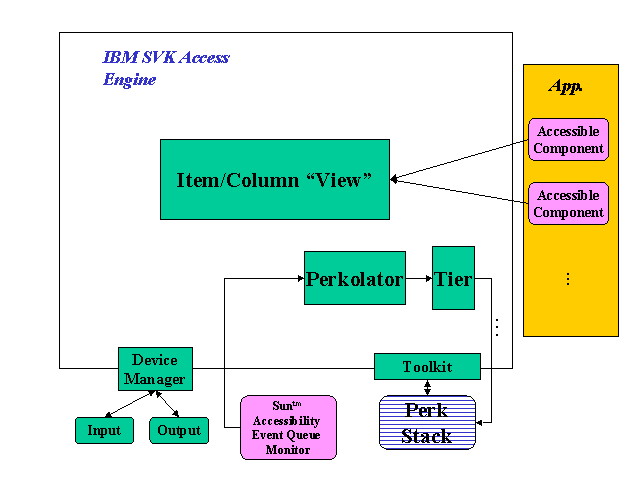 Imag of SVK Access Engine Architecture