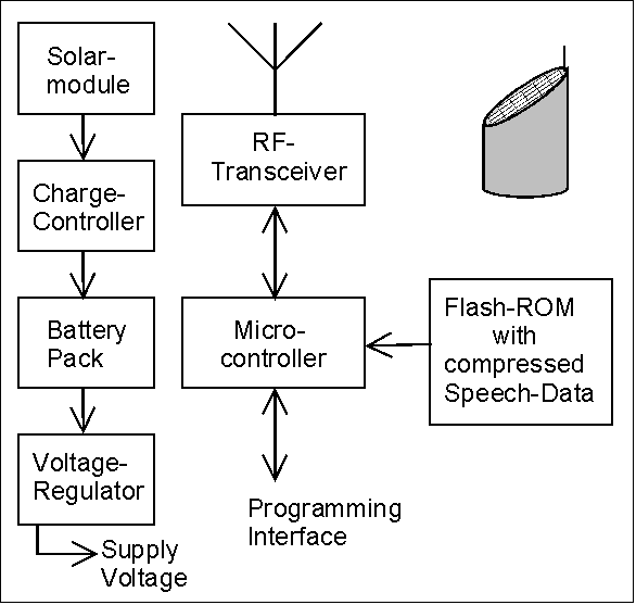 Internal Structure of the Photovoltaic Supplied Speech Beacon