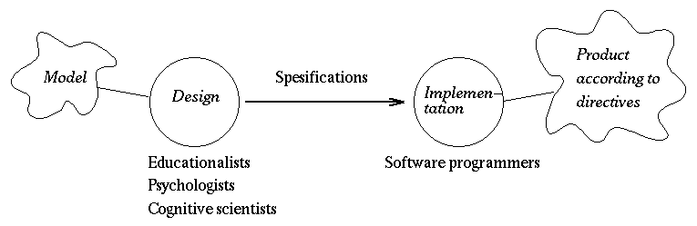 The two-stage pipeline development scheme of educational software.