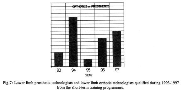 Fig.7: Lower limb prosthetic technologists and lower limb orthotic technologists qualified during 1993-1997 from the short-term training programmes.