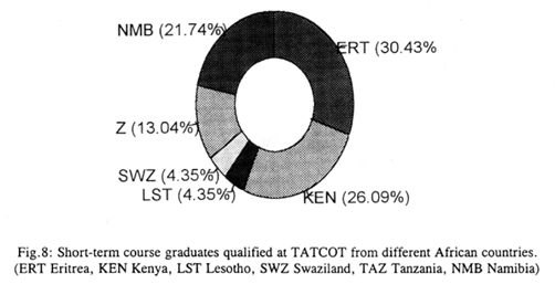 Fig.8: Short-term course graduates qualified at TATCOT from different African counties. (ERT Eritrea, KEN Kenya,LST Lesotho, SWZ Swaziland, TAZ Tanzania, NMB Namibia)