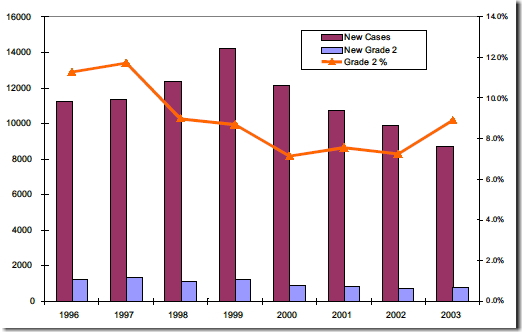 Figure 1. Bangladesh total new leprosy cases and those with visible (WHO Grade 2) impairment at diagnosis by year
