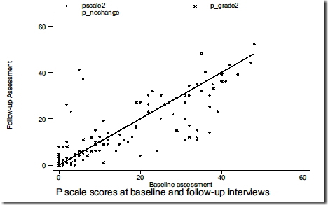 P scale scores at baseline and follow-up interviews