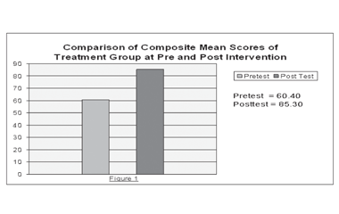 Comparison of Composite Mean Scores of Treatment Group at Pre and Post Intervention