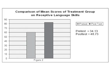 Comparison of Mean Scores of Treatment Group on Receptive Language Skills