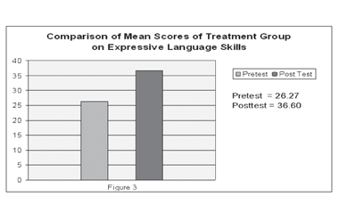 Comparison of Mean Scores of Treatment Group on Expressive Language Skills