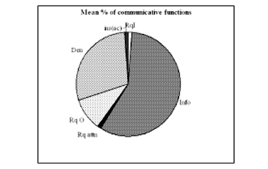 Graph 1: Mean percentage of communicative functions in children with SSPI