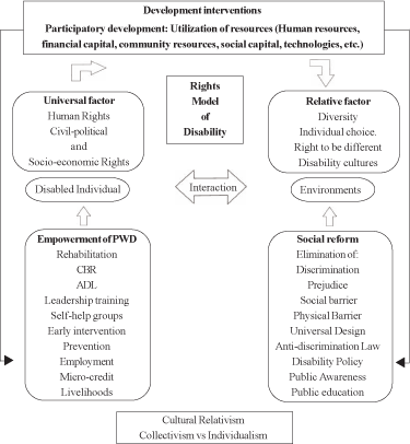 Diagram of the Rights Model of Disability from development Perspective
