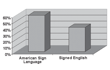 Figure 1. Language Instruction used in the Classroom