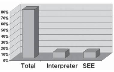 Figure 2. Communication Options Preferred by Teachers