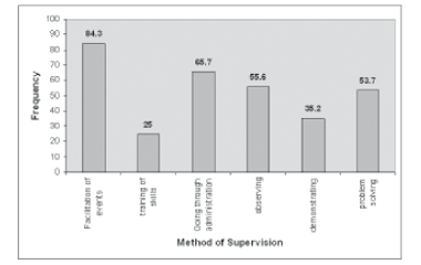 Frequency of Methods of Supervision