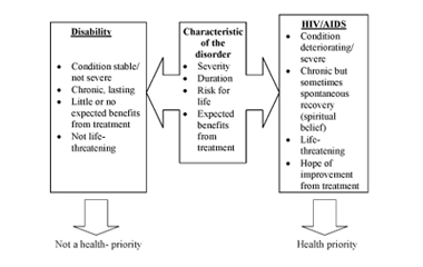 Decision-making at family level: Disability vs. HIV/AIDS