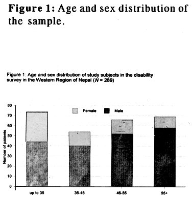 Figure 1:Age and sex distribution of the sample