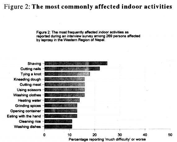 Fifure:2: The most commonly affected indoor activities