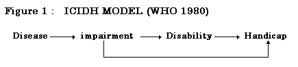Figure1: ICIDH Model (WHO 1980)