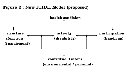 Figure2: New ICIDH Model (proposed)