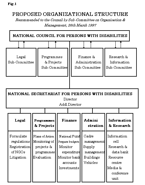 Figure1: Proposed Organizational Structure