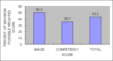 Figure 1. Mean Socres for Image, Competency, and Total Scales for the 13 Homes.