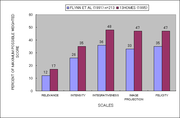 Figure 2 Comparisons Between 213 Services (Flynn et al, 1991) and 13 Homes