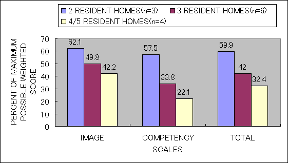 Figure 3 Mean Scores for Image, Competency, and Total Scales by Resident Grouping Size for 13 homes