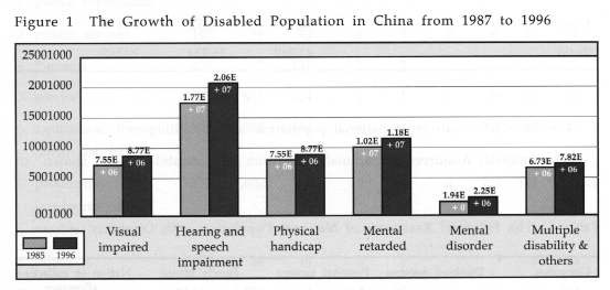 Figure 1. The Growth of Disabled Population in China from 1987 to 1996