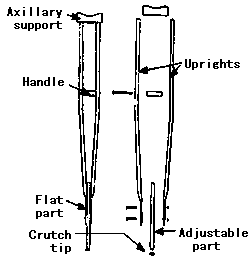 Name of the each parts of a crutch.