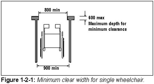 Figure 1-2-1: Minimum clear width for single wheelchair.