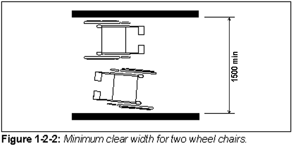 Figure 1-2-2: Minimum clear width for two wheelchairs.
