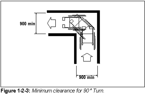 Figure 1-2-3: Minimum clearance for 90degrees Turn.