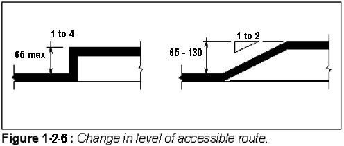 Figure 1-2-6: Change in level of accessible route.