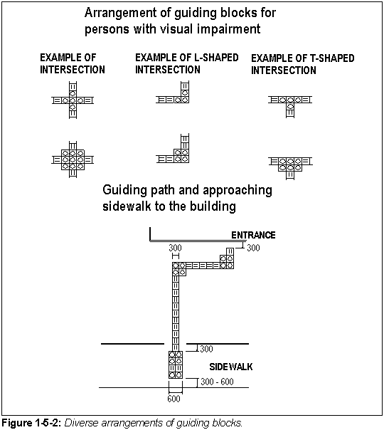 Figure 1-5-2: Diverse arrangements of guiding blocks.