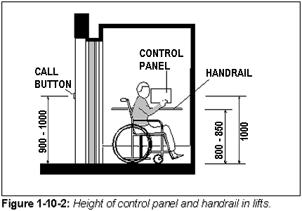Figure 1-10-2: Height of control panel and handrail in lifts.