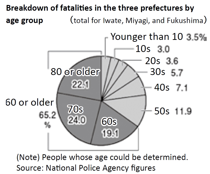 Breakdown of fatalities in the three prefectures by age group
(total for Iwate, Miyagi, and Fukushima)