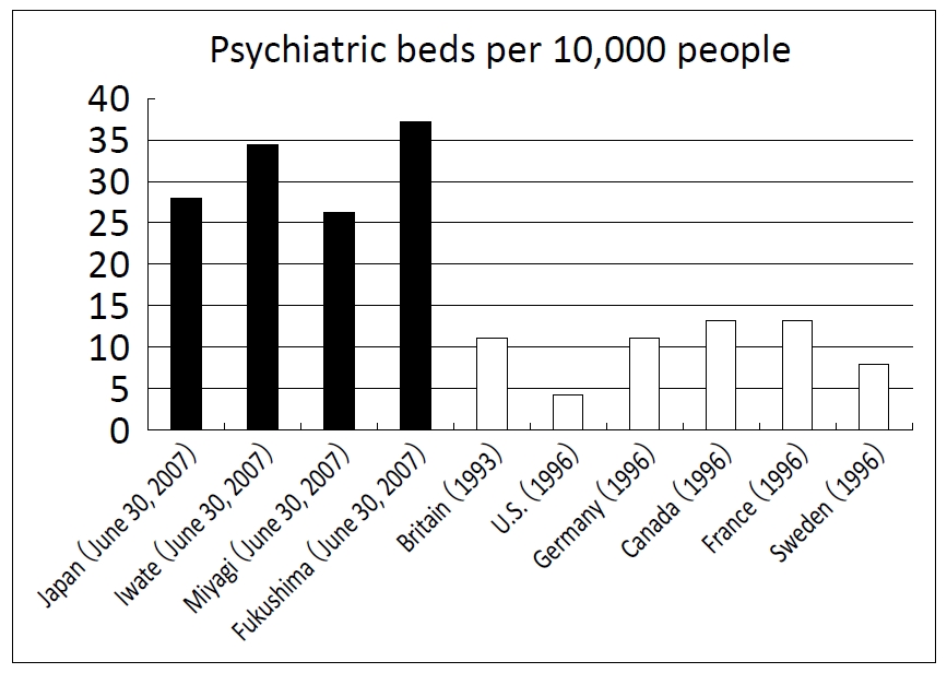 Psychiatric beds per 10,000 people.