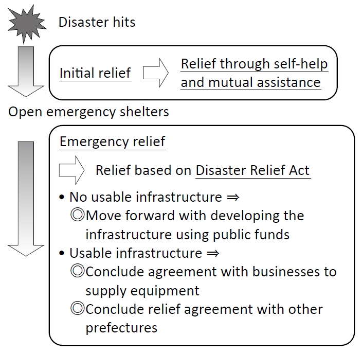 Chart of disaster response.