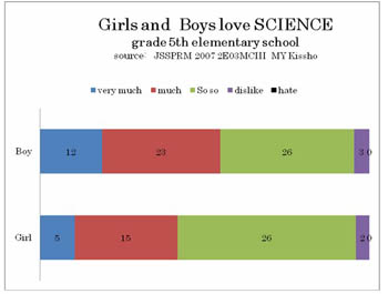 girls and boys love science