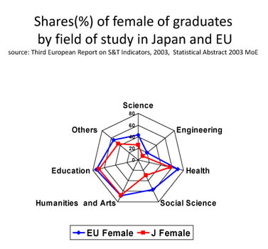 Shares of female of graduates
