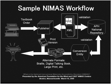 Sample NIMAS Workflow