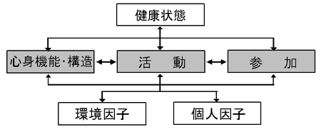 図２．「ＩＣＦ：国際生活機能分類」（ＷＨＯ：2001）モデル