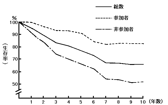 （図1）男性依存症者の生存率および自助グループ参加者と非参加者の比較（野田他）