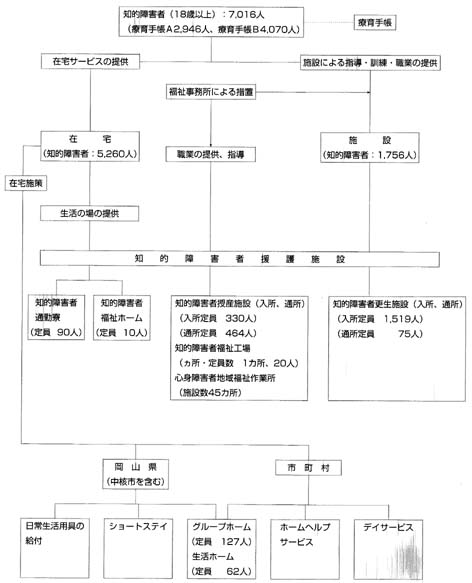 ３　岡山県障害児福祉施策の概要の図
