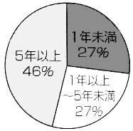 「長期在院患者の状況」の円グラフ