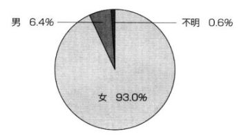 男女比の円グラフ