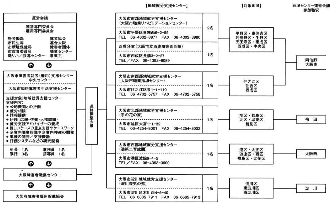 図１　大阪市障害者就労（雇用）支援センターの組織図