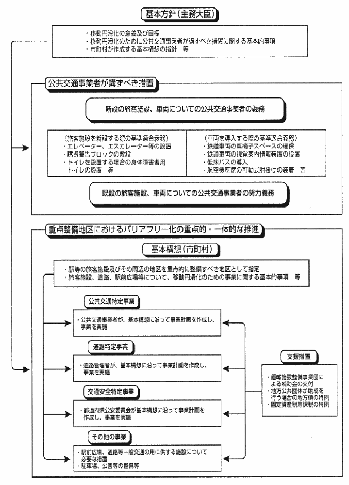 図　公共交通機関を利用した移動の円滑化