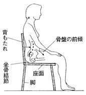 図２／基本的な椅子座位姿勢