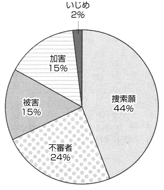 円グラフ　捜索願44%　不審者24%　被害15%　加害15%　いじめ2%