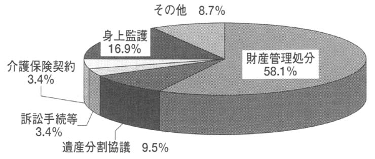 円グラフ　成年後見関係事件における申立ての動機別割合